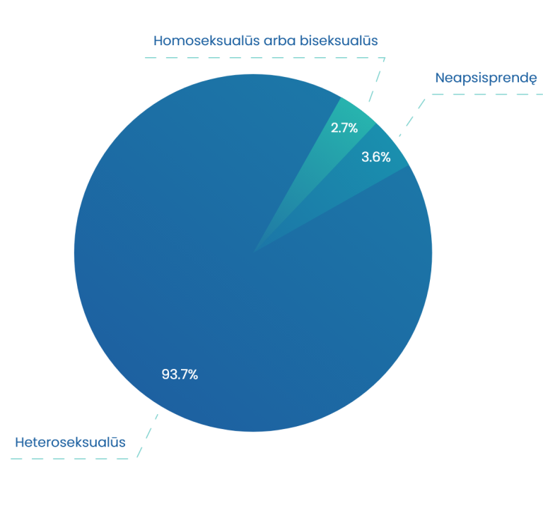 Seksualinė orientacija